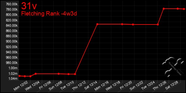 Last 31 Days Graph of 31v