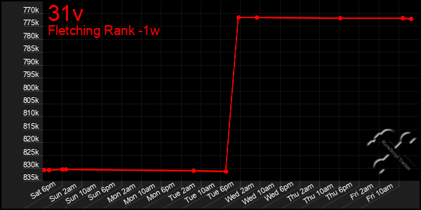 Last 7 Days Graph of 31v