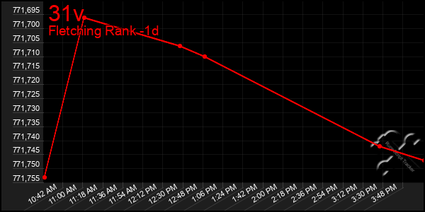 Last 24 Hours Graph of 31v