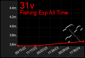 Total Graph of 31v