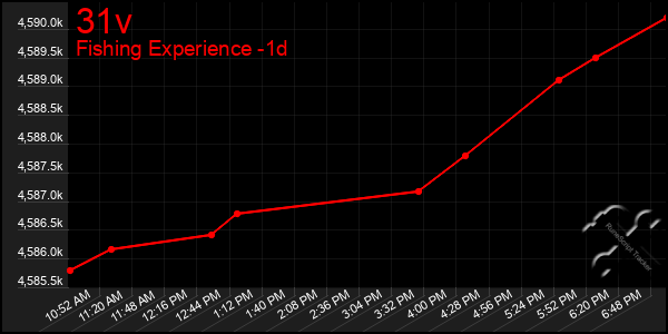 Last 24 Hours Graph of 31v