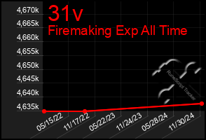 Total Graph of 31v