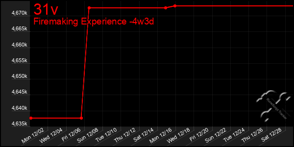 Last 31 Days Graph of 31v