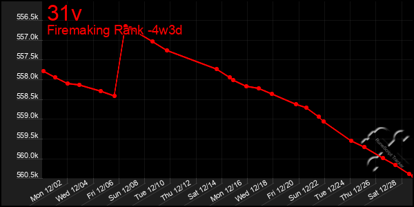 Last 31 Days Graph of 31v