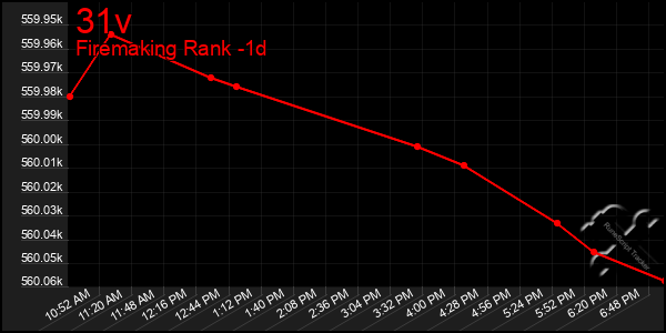 Last 24 Hours Graph of 31v