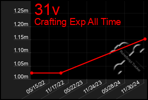 Total Graph of 31v