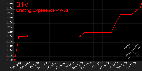 Last 31 Days Graph of 31v