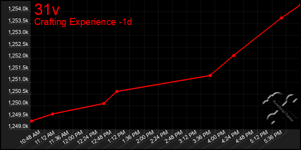 Last 24 Hours Graph of 31v