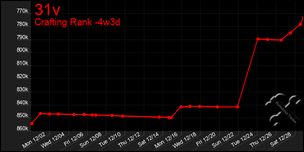 Last 31 Days Graph of 31v