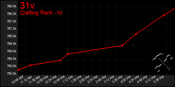 Last 24 Hours Graph of 31v