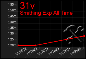 Total Graph of 31v