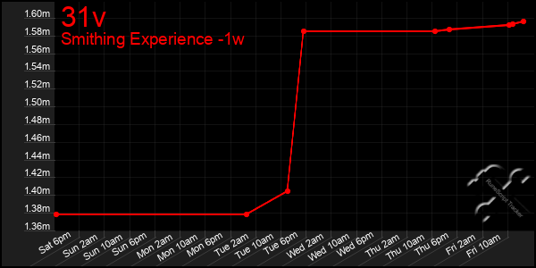 Last 7 Days Graph of 31v