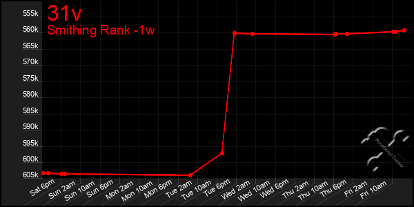 Last 7 Days Graph of 31v