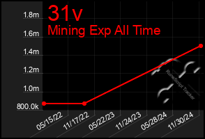 Total Graph of 31v