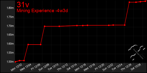 Last 31 Days Graph of 31v