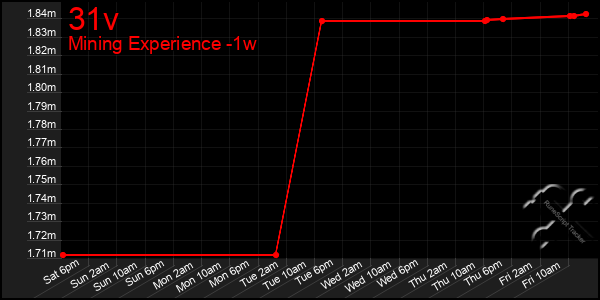 Last 7 Days Graph of 31v