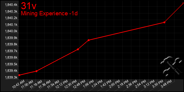 Last 24 Hours Graph of 31v