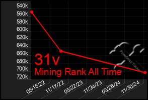 Total Graph of 31v