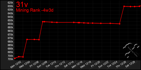 Last 31 Days Graph of 31v