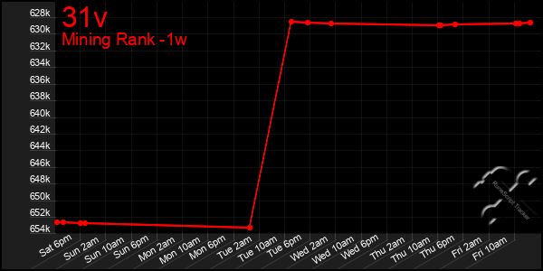 Last 7 Days Graph of 31v