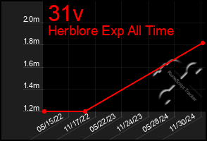 Total Graph of 31v