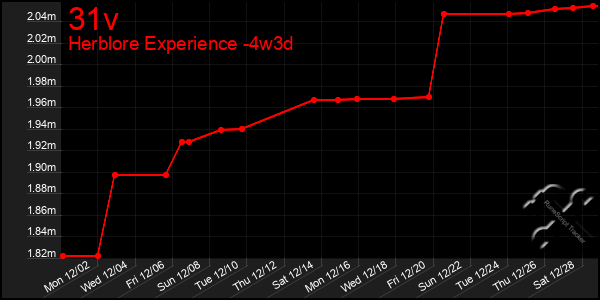 Last 31 Days Graph of 31v