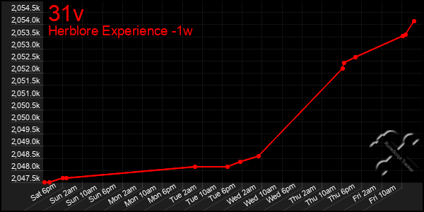 Last 7 Days Graph of 31v