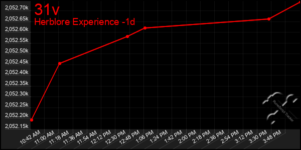 Last 24 Hours Graph of 31v