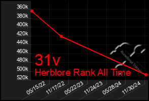 Total Graph of 31v