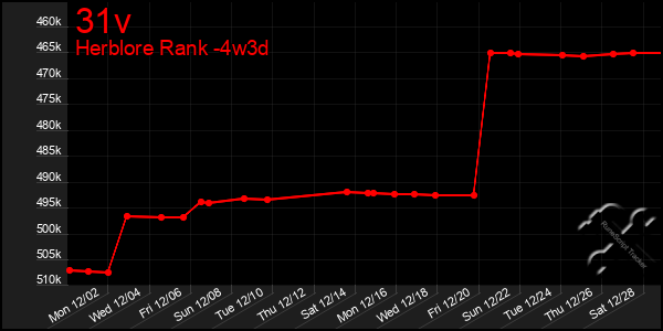 Last 31 Days Graph of 31v