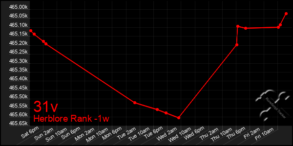 Last 7 Days Graph of 31v