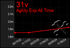 Total Graph of 31v