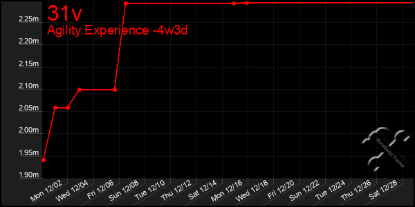 Last 31 Days Graph of 31v