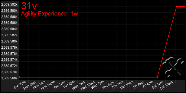 Last 7 Days Graph of 31v