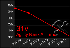 Total Graph of 31v