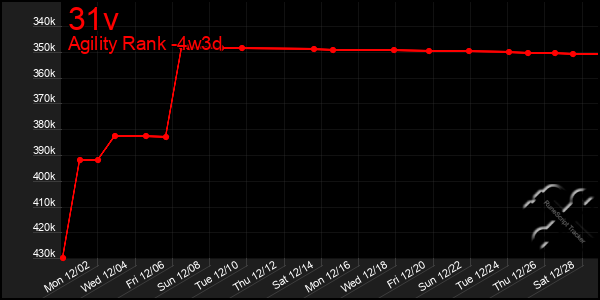 Last 31 Days Graph of 31v