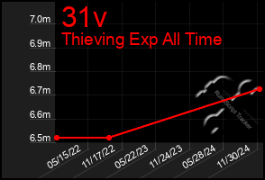 Total Graph of 31v