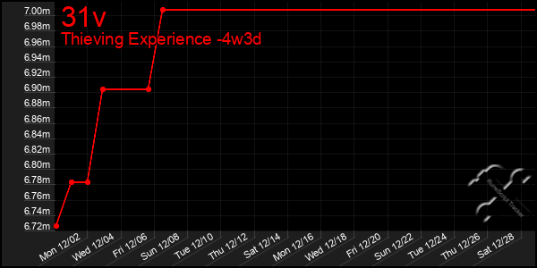 Last 31 Days Graph of 31v