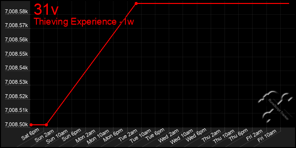 Last 7 Days Graph of 31v