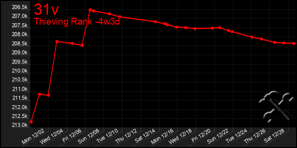 Last 31 Days Graph of 31v