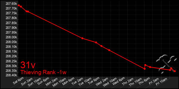 Last 7 Days Graph of 31v