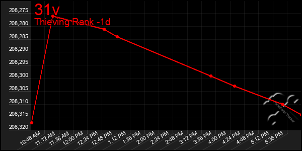 Last 24 Hours Graph of 31v