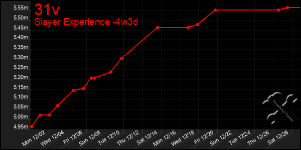 Last 31 Days Graph of 31v