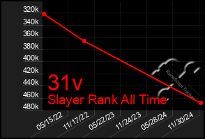 Total Graph of 31v