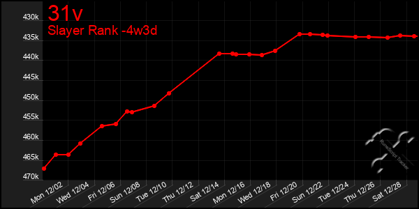 Last 31 Days Graph of 31v