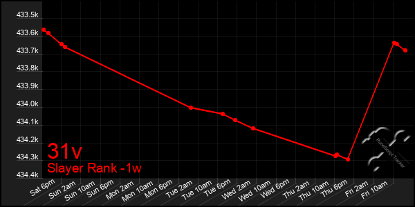 Last 7 Days Graph of 31v