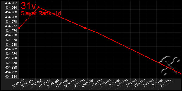 Last 24 Hours Graph of 31v