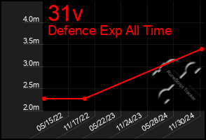 Total Graph of 31v