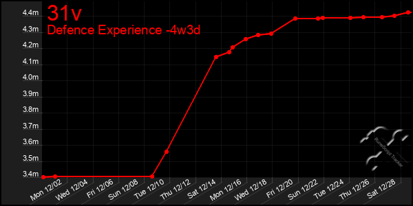 Last 31 Days Graph of 31v