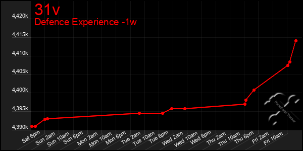 Last 7 Days Graph of 31v